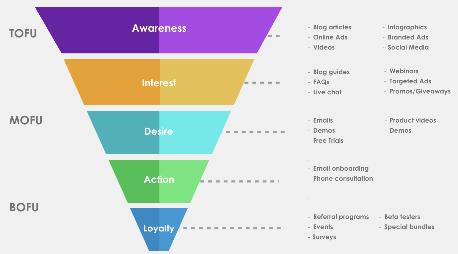 Marketing Funnel   Marketing Funnel 